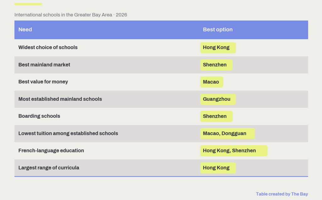 International Schools in the Greater Bay Area: 2026 Guide - At a glance: Which GBA city is right for you?
